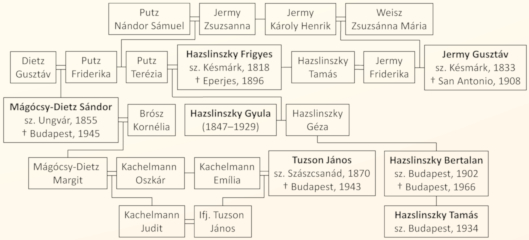 Jermy Gusztáv családi kapcsolatai Hazslinszky Frigyessel, a család botanikus tagjainak kiemelésével.